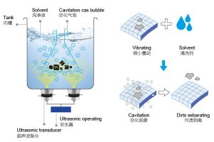 超聲波清洗機的機械過程是什么？
